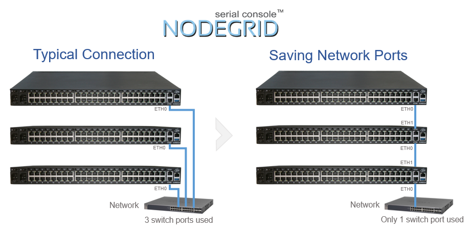 Cascading NodeGrid Serial Console layout illustration