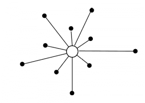 Illustration of centralized network management