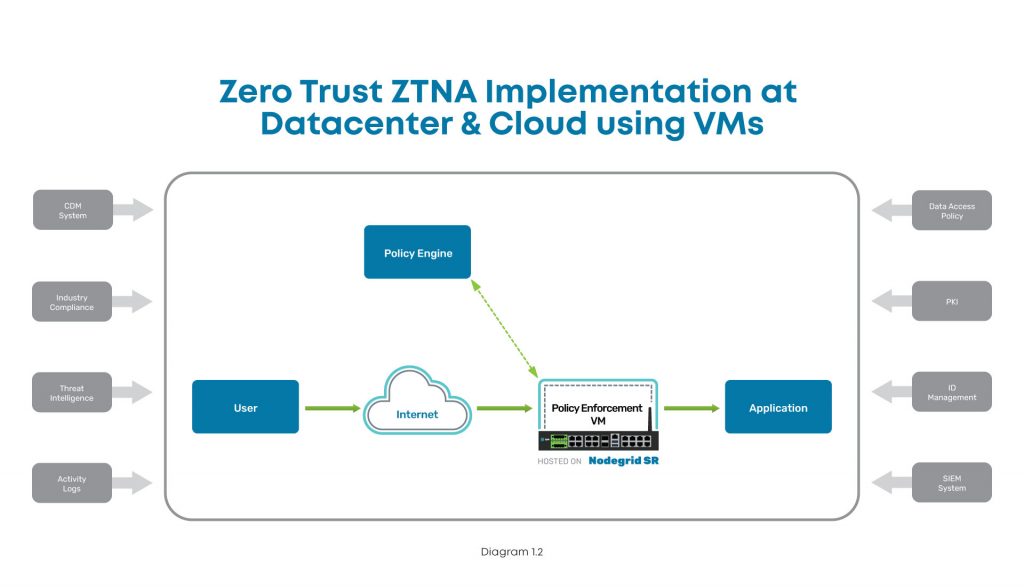 Implementation diagram showing how to implement ZTNA at the data center using Nodegrid.