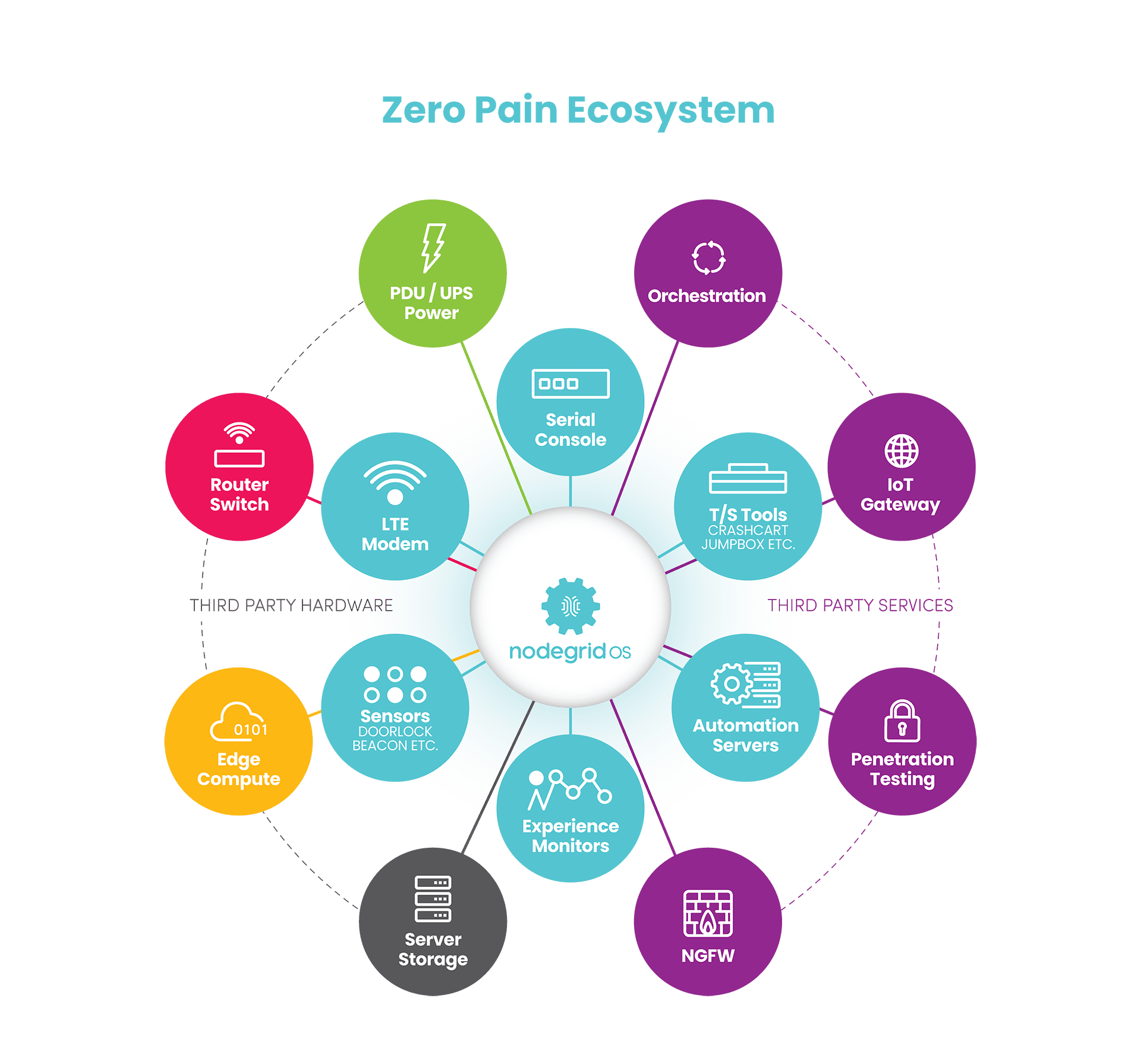 Zero-Pain-Ecosystem